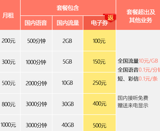 联通：【新品上市】添利卡套餐 电子券月月返，返500元